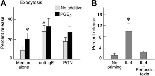 Figure 4. Effect of PGE2 on exocytosis of β-hex by hMCs. (A) hMCs were primed for 5 days with IL-4, sensitized with IgE overnight, and then stimulated with medium alone, anti-IgE, or staphylococcal PGN (50 μg/mL) for 30 minutes in the presence or absence of PGE2 (10 μM). Values are expressed as percent of total cellular β-hex release and are the mean ± SEM from 5 experiments. (B) Primed and unprimed hMCs were stimulated for 30 minutes with PGE2 (10 μM) and compared for exocytosis. Some of the primed cells were treated overnight with PTX before activation. Values are mean ± SEM from 3 experiments. *Significant relative to unprimed cells.