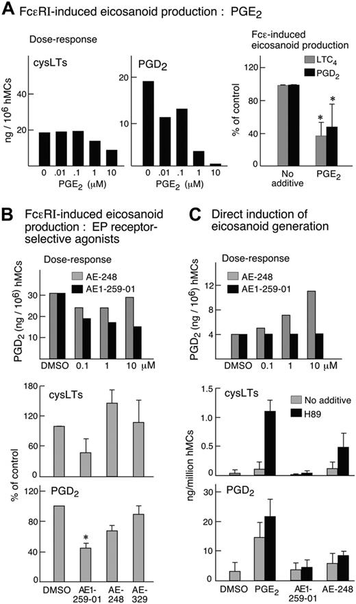 Figure 5. Effect of PGE2 and its analogs on FcϵRI-dependent and -independent eicosanoid generation. (A) Dose response (left panel) for the suppressive effect of PGE2 on eicosanoid formation by IL-4-primed, sensitized hMCs stimulated for 30 minutes with anti-IgE. Data in second experiment were similar. Effect of 10 μM PGE2 (right panel) or buffer control. Data are means ± SEM over 5 experiments, expressed as percent of control (quantities generated in the presence of buffer alone). (B) Dose-dependent effects of EP2 receptor-selective antagonist AE1-259-01 and EP3 receptor-selective agonist AE-248 on FcϵRI-mediated PGD2 generation (top panel). Results from a second experiment were similar. Effect of 10 μM AE1-259, AE-248, and the EP4 receptor-selective agonist AE-329 (10 μM each) on FcϵRI-mediated generation of LTC4 (middle panel, as measured by an ELISA for cysLTs) and PGD2 (bottom panel). Values are means ± SEM from 4 experiments, normalized to percentage of control (cells stimulated in the presence of DMSO). (C) Induction of eicosanoid generation directly in response to PGE2 and its analogs. Cells were stimulated for 30 minutes with PGE2 or the indicated receptor-selective analogs, or with buffer control (DMSO), with or without pretreatment with H89 for 30 minutes. Dose-dependent effect of AE-248 and AE1-259-01 on PGD2 generation by primed hMCs without FcϵRI cross-linkage (top panel). Data in a second experiment were similar. The effects of 10 μM PGE2 and selective agonists in the presence or absence of the PKA inhibitor H89 (10 μM) are displayed for cys LTs (middle panel) and PGD2 (bottom panel). Data in the latter 2 panels are means ± SEM from 3 experiments. *Significantly different from control.
