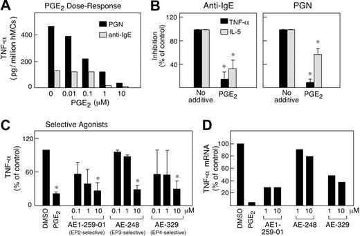 Figure 6. Effect of PGE2 and receptor-selective analogs on cytokine generation by hMCs. (A) Effect of various doses of PGE2 on the generation of TNF-α by IL-4-primed, sensitized hMCs stimulated for 6 hours with anti-IgE or PGN (10 μg/mL). Values are the means of triplicate samples from a single experiment. Similar data were obtained with the cells of a second donor. (B) Effect of PGE2 (10 μM) on the production of TNF-α and IL-5 by IL-4-primed, sensitized hMCs stimulated with anti-IgE or PGN for 6 hours. Values are expressed as percentage of control and are the means ± SEM from 3 separate experiments. (C) Effect of receptor-selective agonists on TNF-α generation by hMCs stimulated with anti-IgE. Primed, sensitized hMCs were stimulated for 6 hours in the presence of PGE2 (10 μM) or the indicated concentrations of the EP receptor-selective agonists. Values are expressed as percentage of the DMSO control and are means ± SEM from 3 experiments. (D) Real-time PCR showing effect of PGE2 and receptor-selective agonists on the FcϵRI-induced steady-state expression of TNF-α mRNA. Data are from a single experiment, and are similar to that obtained in a second experiment. *Significantly different from control.