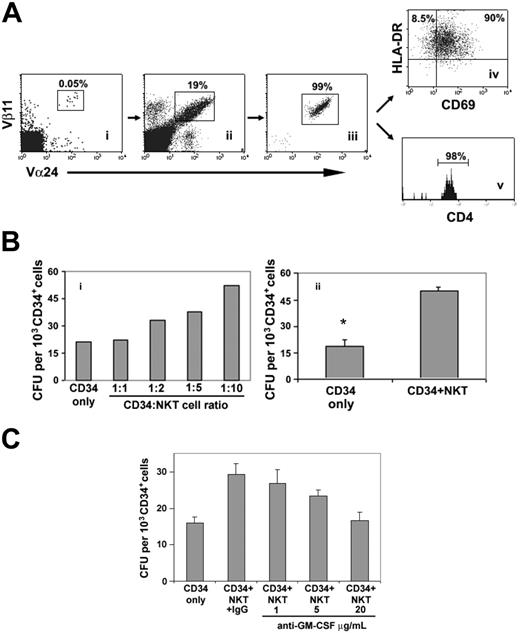 Figure 1. Activated NKT cells enhance in vitro short-term clonogenic hematopoietic activity through production of GM-CSF. (A) Human cord-blood NKT cells (i) were expanded in vitro (ii), in the presence of αGalCer. Flow-sorted cells (iii) were fully activated as determined by CD69 and HLA-DR expression (iv), and almost all were CD4+ (v). (B) CD34+ cells were cocultured with activated NKT cells for 18 to 24 hours at different CD34/NKT cell ratios and plated in methylcellulose in the absence of exogenous cytokines (i). The clonogenic capacity of CD34+ cells was enhanced at CD34/NKT cell ratios of 1:2 or greater. Only myeloid colonies were formed (representative of 2 independent experiments). The enhancing effect of NKT cells on myelopoiesis was confirmed in an extended panel of CFU assays performed in the absence of exogenous cytokines (ii). Values are the mean and SEM of 5 independent experiments (*P < .05 by paired Student t test). (C) Effect of an anti–GM-CSF neutralizing antibody on the clonogenic capacity of CD34+ cells cocultured with activated CB NKT cells at 1:10 ratio. The clonogenic capacity was inhibited by anti–GM-CSF in a dose-dependent manner. For each condition, values are the mean and SEM of quadruplicate assays. Representative of 2 independent experiments.