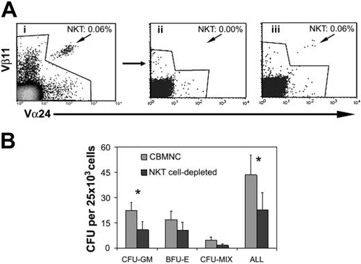 Figure 2. NKT-cell depletion of CBMNCs reduces CFU activity. (A) CBMNCs (i) were depleted of NKT cells (ii) or not depleted (iii) by flow sorting. (B) The short-term clonogenic capacity of NKT-cell–replete and –depleted CBMNCs were compared in CFU assays performed in the presence of cytokines. Values are the mean and SEM of 6 independent experiments (*P < .05 by paired Student t test).