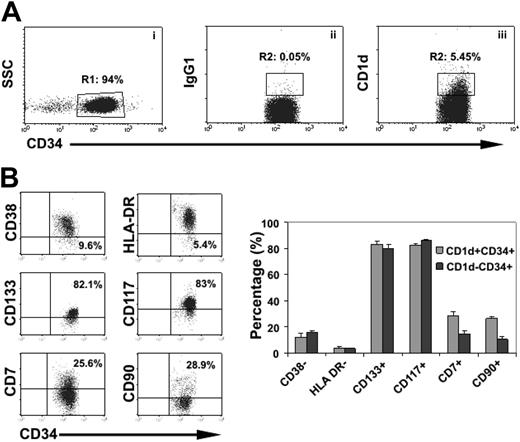 Figure 3. CD1d expression in CB HSCs. (A) MACS-selected live cord-blood CD34+ cells gated in R1 (i) were analyzed for expression of CD1d (iii) or isotypic control (ii). (B). Expression of primitive markers on CD1d+CD34+ and CD1d+CD34– cells. Plots are gated in the combination of R1 + R2 gates in panel A. Representative plots are shown on the left and cumulative results on the right. Values and bars represent the mean and SEM respectively, n = 4.