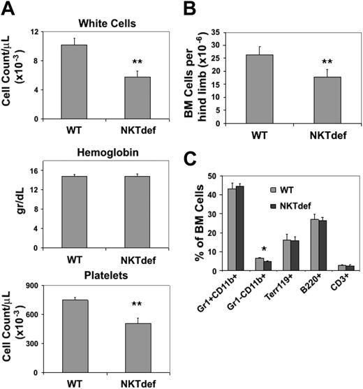 Figure 5. Hematologic analysis of NKT-cell–deficient mice. (A) Complete blood counts in WT and NKTdef mice are shown (n = 10). (B) Bone marrow cellularity in WT and NKTdef mice (n = 13) as assessed by the number of nucleated cells flushed from hind limbs. (C) Relative frequency of bone marrow precursors in WT and NKTdef mice (n = 13) as assessed by staining with lineage-specific mAb and flow cytometry (*P < .05; **P < .001 by unpaired Student t test).