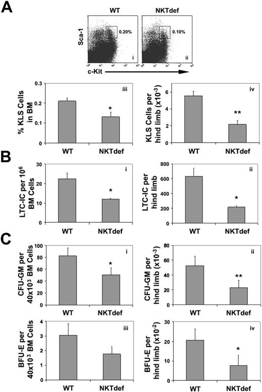 Figure 6. Decreased HSC pool size, committed and primitive progenitor activity in NKT-cell–deficient mice. (A) c-Kit+Lineage–Sca-1+ (KLS) HSCs in WT (i) and NKTdef (ii) mice. Dot blots gated on Lin– propidium iodide– cells show c-Kit+Lin–Sca-1+ cells. The frequency (iii) and absolute number (iv) of c-Kit+Lineage–Sca-1+ per hind limb in WT and NKTdef mice are shown (n = 8). (B) Frequency (i) and absolute number (ii) of LTC-IC per hind limb in WT and NKTdef mice are shown (n = 4). (C) The frequency (i,iii) and absolute number (ii,iv) of CFU-GM and BFU-E per hind limb, respectively, in WT and NKTdef mice (n = 8) (*P < .05; **P < .001 by unpaired Student t test).