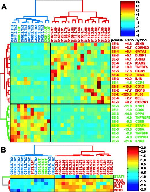Figure 1. Dendrograms showing gene expression measured by qRT-PCR on RNA from 18 Sézary patients with high blood tumor burden and 12 healthy controls, including 3 untreated and 9 skewed to Th2 phenotype. Hierarchical clustering was applied to both the genes and the samples and was performed using Pearson correlation–based distance metric and Ward linkage. Samples from SS patients, untreated controls, and Th2-skewed controls are colored in red, green, and blue, respectively. Genes up- and down-regulated in the patients as compared with Th2-skewed controls are colored red and green, respectively. For visual enhancement, expression levels for each gene are converted to z scores. (A) Dendrogram of qRT-PCR on 26 of the genes with P < .01 measured by qRT-PCR on amplified RNA. (B) Dendrogram of 5 genes selected for our discriminant model on the same set of 30 samples assayed by qRT-PCR on total RNA derived from the same samples.