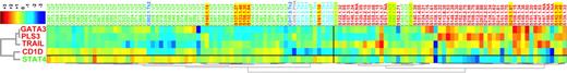 Figure 3. Dendrogram of 125 samples on 5 genes selected for our discriminant model. Hierarchical clustering was carried out using Pearson correlation–based distance metric with Ward linkage on both genes and the samples. For visual enhancement, the gene expression values for each gene shown are converted to z scores. Patient samples are shown in red, untreated controls are shown in green, and Th1- and Th2-skewed controls are shown in light and dark blue, respectively. Yellow highlights indicate the samples that were misclassified by FLDA.