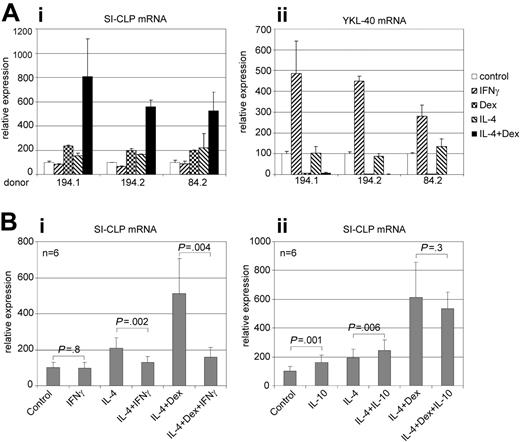 Figure 4. Real-time RT-PCR analysis of SI-CLP and YKL-40 expression in human macrophages. Peripheral blood–derived monocytes nonstimulated (control) or stimulated with cytokines as indicated were propagated in culture for 6 days. (A) Three representative donors with differential responsivities are presented. (Ai) IL-4, dexamethasone, and combination of both induce SI-CLP mRNA up-regulation in macrophage cultures; the lowest SI-CLP expression is detected in case of IFNγ stimulation. (Aii) IFNγ induces YKL-40 mRNA expression, whereas dexamethasone has strong inhibitory effect. (B) Effect of IFNγ (i) and IL-10 (ii) on the IL-4/Dex-induced expression of SI-CLP. Peripheral blood–derived monocytes of 6 independent donors were used for each analysis. The data were analyzed using paired 2-tailed t test. The difference was considered to be statistically significant in case of P < .05. IFNγ suppresses the effect of IL-4/Dex. IL-10 has no statistically significant effect on IL-4/Dex stimulation. The expression levels of analyzed genes were normalized to GAPDH mRNA expression. Error bars represent SD.