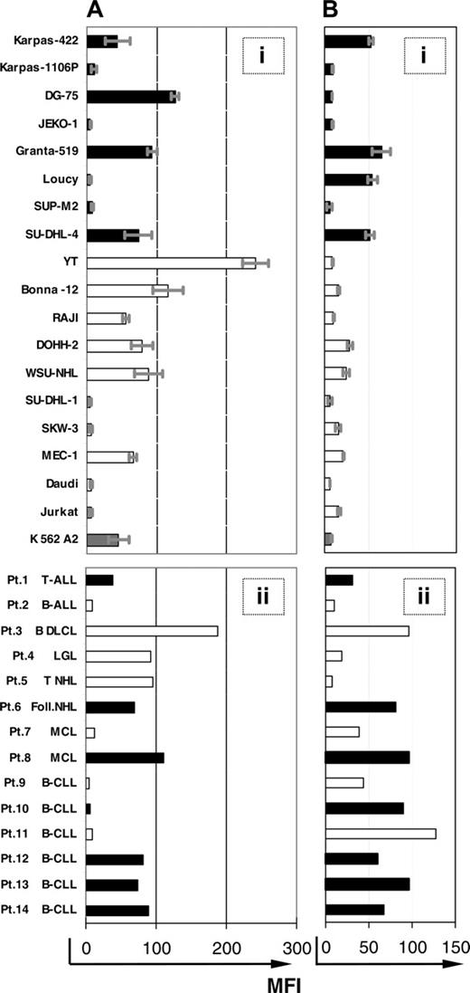 Figure 1. Proteinase inhibitor 9 (PI-9) and bcl-2 expression in lymphoma cells. Proteinase inhibitor 9 (PI-9) expression (A) and bcl-2 expression (B) were determined by flow cytometry. HLA-A2–positive lymphoma cells (▪) were used later for CTL experiments. HLA-A2–negative cells are indicated with □. Background fluorescence intensity was subtracted. Means and standard error of the mean (SEM) of 3 experiments are shown for cell lines (Ai and Bi). One out of 2 experiments is shown for primary lymphoma cells (Aii and Bii). Concordant results were obtained in both experiments. MFI indicates mean fluorescent intensity.