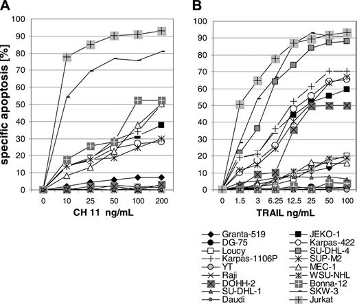 Figure 2. Sensitivity of lymphoma cells to apoptosis mediated by Fas receptor and by TRAIL. Fas-mediated (A) and TRAIL-mediated (B) apoptosis were investigated in 18 lymphoma cell lines. Specific apoptosis was determined in an 18-hour propidium iodide assay. One out of 2 experiments is shown. Concordant results were obtained in both experiments. Jurkat cell line was used as positive control.