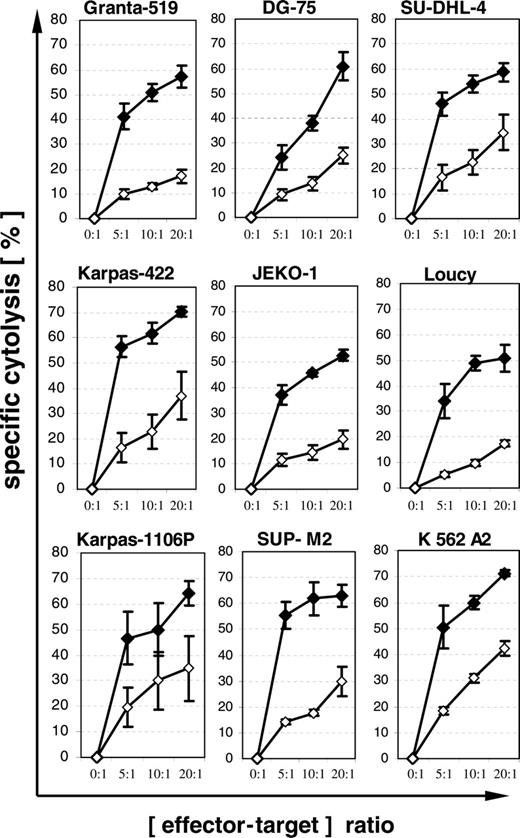 Figure 3. CTL-mediated cytolysis of lymphoma cells. Eight HLA-A2–positive lymphoma cell lines were loaded with influenza peptide (♦) or HIV peptide as negative control (⋄) and coincubated for 4 hours with an influenza-peptide–specific T-cell line. The ninth cell line, K 562 A2, is a myeloid cell line and was used as a positive control. Specific cytolysis was determined by propidium iodide assay. Means and SEM of 3 experiments are shown.