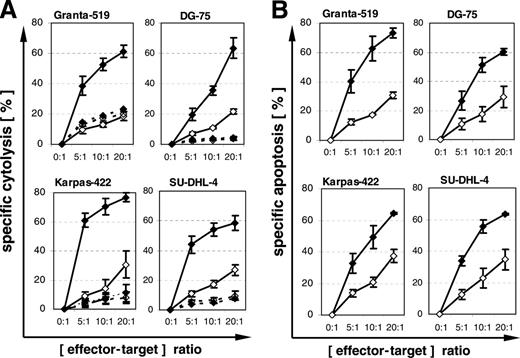 Figure 4. Inhibition of CTL-mediated cytolysis by concanamycin A (CMA) and CTL-mediated activation of caspases. (A) Four PI-9–positive and HLA-A2–positive lymphoma cell lines were preloaded with influenza peptide (♦) or HIV peptide (⋄) and coincubated with an influenza-peptide–specific T-cell line for 4 hours without (solid lines) or with (broken lines) 50 nM CMA. Specific cytolysis was detected by propidium iodide assay. Means and SEM of 3 experiments are shown. (B) Lymphoma cells were preloaded with influenza peptide (♦) or HIV peptide (⋄) and coincubated with an influenza-peptide–specific T-cell line for 2 hours. Specific apoptosis was detected by FITC–VAD-FMK. Means and SEM of 3 experiments are shown. The difference between specific (influenza peptide) and unspecific (HIV peptide) apoptosis for all cell lines is statistically significant (P ≤ .01, Wilcoxon test).