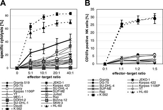Figure 5. Cytolysis mediated by resting allogeneic NK cells and degranulation of NK cells. (A) Lymphoma cells were coincubated with resting NK cells for 4 hours. Specific cytolysis was determined by propidium iodide assay. Means and SEM of 3 experiments are shown. (B) Degranulation of resting NK cells was determined by CD107a staining after coincubation with lymphoma cells for 5 hours. The degranulation of NK cells was performed with NK cells of the same donor as in the cytolysis assays shown in panel A. Means and SEM for 3 experiments are shown.