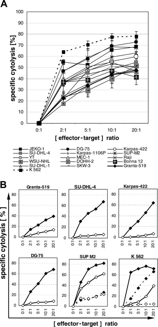 Figure 6. Cytolysis mediated by cytokine-activated NK cells and inhibition by concanamycin A. (A) Lymphoma cells were coincubated with cytokine-activated NK cells at various effector-target ratios for 4 hours. Means and SEM of 3 experiments are shown. (B) Lymphoma cells were coincubated with cytokine-activated NK cells (solid lines) and resting NK cells (broken lines; experiments with SUP M2 and K562 only) for 4 hours without (♦) or with (⋄) 50 nM concanamycin A. One out of 2 experiments is shown. Concordant results were obtained in both experiments. Specific cytolysis was determined by propidium iodide.