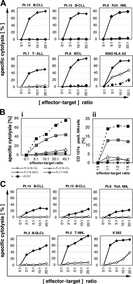 Figure 7. Cytolysis of primary PI-9–positive lymphoma cells mediated by CTLs and NK cells. (A) PI-9–positive and HLA-A2–positive lymphoma cells from 5 patients were preloaded with influenza peptide (♦) or HIV peptide (⋄) and coincubated with an influenza-peptide–specific T-cell line for 4 hours without (solid lines) or with (broken lines) 50 nM concanamycin A. Specific cytolysis was detected by propidium iodide assay. One out of 2 experiments is shown. Concordant results were obtained in both experiments. (Bi) Lymphoma cells were coincubated with resting NK cells for 4 hours. Specific cytolysis was detected by propidium iodide assay. (Bii) Degranulation of resting NK cells was determined by CD107a staining after coincubation with lymphoma cells for 5 hours. The degranulation of NK cells was assessed in NK cells of the same donor as in the cytolysis assays shown in subpanel Bi. One out of 2 experiments is shown. Concordant results were obtained in both experiments. (C) Lymphoma cells were coincubated with cytokine-activated NK cells for 4 hours without (♦) or with (⋄) 50 nM concanamycin A. Specific cytolysis was determined by propidium iodide. One out of 2 experiments is shown. Concordant results were obtained in both experiments.