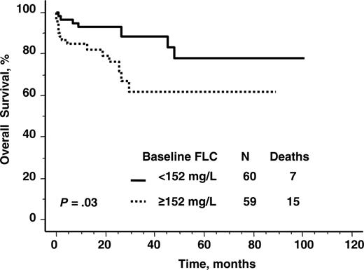Figure 1. Overall survival according to baseline serum immunoglobulin free light chain level. Median value, 152 mg/L.