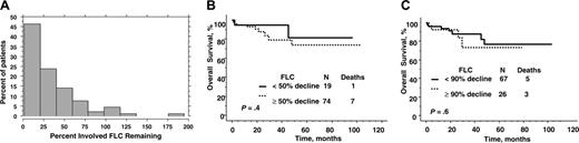 Figure 2. Reduction of serum immunoglobulin free light chain after peripheral blood stem cell transplantation. (A) Distribution of percent change after transplantation. (B) Overall survival by 50% reduction of immunoglobulin free light chain level from baseline. (C) Overall survival by 90% reduction of immunoglobulin free light chain level from baseline.