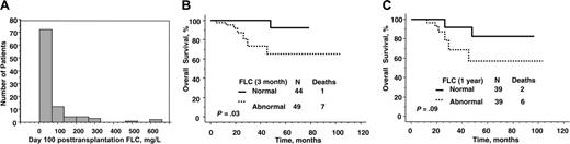 Figure 3. Relevance of absolute value of serum immunoglobulin free light chain after peripheral blood stem cell transplantation. (A) Distribution of levels 100 days after transplantation. (B) Overall survival by immunoglobulin free light chain at day 100. (C) Overall survival by immunoglobulin free light chain at 1 year.