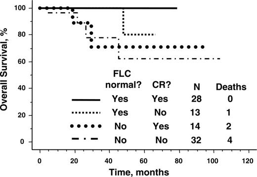 Figure 4. Overall survival by FLC and hematologic complete response.
