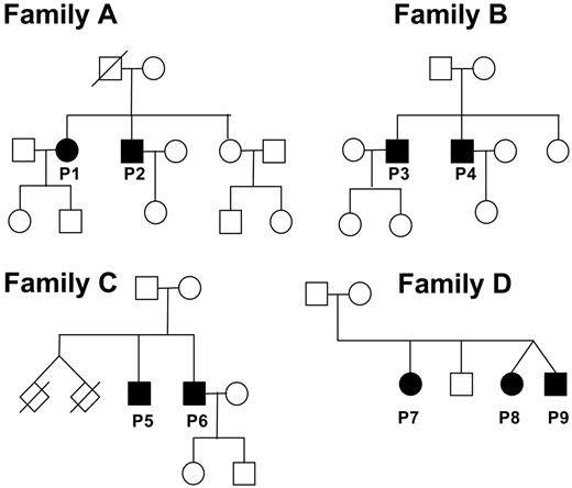 Figure 1. Pedigrees of patients with ICOS deficiency. Circles represent females; squares, males, and slashed rhombuses, deceased. Filled symbols represent affected family members; open symbols, unaffected family members. The twins of family C died as a result of complications at premature birth.