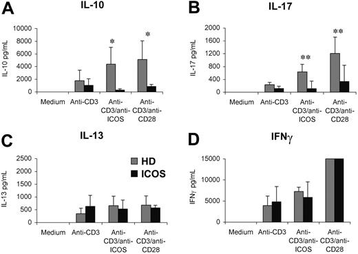 Figure 3. Reduced IL-10 and IL-17 production by ICOS-deficient T cells after in vitro stimulation. Bar graphs show in vitro cytokine production of isolated CD4+ T cells after stimulation with the indicated stimuli for 5 ICOS-deficient patients (ICOS) and 5 healthy control subjects (HD). Bars display mean and standard deviation for each cohort. Statistical significant differences are indicated (*P < .05; **P < .001).