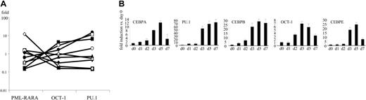 Figure 5. PU.1 expression in primary APL cells: inverse correlation with PML-RARA at diagnosis, and induction of expression following treatment with ATRA in vivo. (A) Correlation of PU.1 and OCT-1 mRNA expression and inverse correlation between PML-RARA vs. PU.1 and OCT-1 transcripts in bone marrow cells at diagnosis of 9 patients with newly diagnosed t(15;17) AML-M3 as assessed by quantitative real-time PCR. The median value was determined as 100% for PML-RARA, OCT-1, and PU.1, respectively. The percentage of blasts was more than 90% in all patients. The correlation coefficient PML-RARA versus OCT-1 was r = -0.887, for PML-RARA versus PU.1 it was r = -0.912, and for OCT-1 versus PU.1 it was r = 0.907. (Different symbols indicate different patients.) (B) RNA expression was determined by quantitative RT-PCR of CEBPA, PU.1, CEBPB, OCT-1, and CEBPE in primary cells from a patient with newly diagnosed APL treated with orally given ATRA (45 mg/m2). No additional chemotherapy was given. The cells analyzed on a daily basis were obtained from peripheral blood (Table S1). Error bars depict the standard deviation as the result of triplicate mRNA determinations.