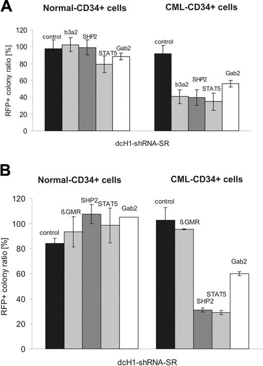 Figure 5. Effects of lentivirus-mediated RNAi on colony-formation of normal and CML CD34+ cells. (A) The diagram shows the relative ratio of RFP+ colonies under low as compared to high cytokine stimulation (IL-3 + GM-CSF) for normal (left) and CML (right) CD34+ progenitor cells. (B) The diagram shows the relative ratio of RFP+ colonies under low as compared to high cytokine stimulation (SCF + G-CSF + TPO) for normal (left) and CML (right) CD34+ progenitor cells as described. The specific RNAi target is indicated on top of each bar. Controls include GL4 and GFP shRNAs.