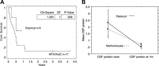 Figure 1. Survival and change in CSF protein with DepoCyt versus standard alternating methotrexate and cytarabine. (A) A Kaplan-Meier curve demonstrating the overall survival of individuals with ARL and meningeal disease, treated with either DepoCyt or alternating intrathecal installations of methotrexate and cytarabine. (B) A comparison of the rate of fall of CSF protein from the first intrathecal installation to 1 month. The median with the standard error of the mean is shown.