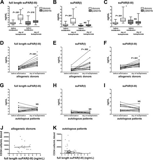 Figure 1. Increased suPAR serum levels for donors and patients on the day of leukapheresis after G-CSF administration. Serum samples of allogeneic donors and autologous patients were obtained before G-CSF administration (35 and 22, respectively) and on the day of leukapheresis (34 and 66 patients, respectively) (A-C); suPAR(I-III), suPAR(I), and suPAR(II-III) levels were measured. The boxes extend from the 25th to the 75th percentile with a line at the median. For the paired analysis serum levels of suPAR(I-III), suPAR(I), and suPAR(II-III) from individual allogeneic donors (n = 17) (D-F) and autologous patients (n = 14) (G-I) were plotted before mobilization and on the day of leukapheresis. Number of CD34+ progenitor cells as determined by flow cytometry plotted against full-length suPAR serum levels in allogeneic donors (n = 21; panel J, NS) and autologous patients (n = 66; panel K, NS). *Statistically significant increase (unpaired t test for panels A-C; paired t test for panels D-I). NS indicates not significant.