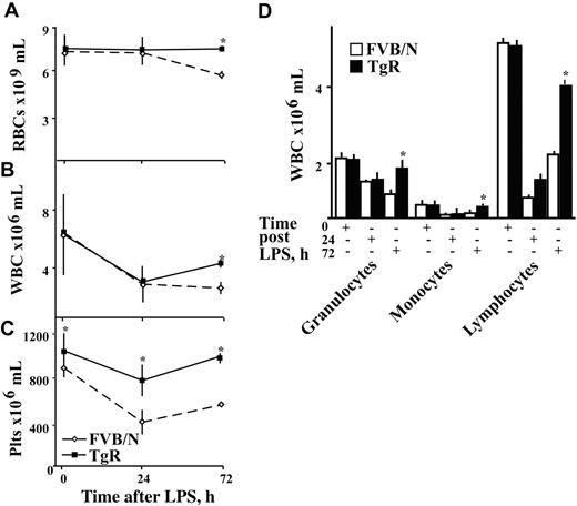 Figure 2. Shorter post-LPS hematopoietic recovery in TgR mice. Shown are RBC (× 109) (A), WBC (× 106) (B), and platelet (Plts × 106) (C) counts per mL of FVB/N (dashed line) and TgR (solid line) mice (n = 25) in peripheral blood. (D) Results of morphologic examination of peripheral blood smears from TgR and FVB/N mice, at different time points after LPS injection, as indicated. Asterisks denote significant differences, and results are presented as mean ± SD of WBCs × 106 per mL of blood (P < .02, n = 10). (+) indicates the time point after LPS treatment where quantitation was performed.