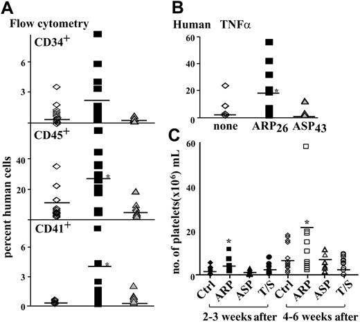 Figure 7. Enhanced human blood cell engraftment in NOD/SCID mice. 100 000 human CB CD34+ cells were injected into the tail vein of pre-irradiated NOD/SCID mice with no priming of cells (none, ⋄) or following priming of cells with ARP26 for 2 to 4 hours and injection with human ARP26 (▪) or ASP43 (▴). Bone marrow was harvested 6 weeks after transplantation. (A) CD34+, CD45+, and CD41+ human cells were detected using flow cytometry and monoclonal antibodies, n = 12, 16, and 8 mice, respectively. (B) Quantitative real-time PCR using human TNFα primers to detect human DNA in the mouse bone marrow. Sensitivity limit was 10%. n = 12, 16, and 8 mice, respectively. Asterisks denote significant differences. Lines represent mean values. (C) Precultured CD34+ cells expanded with ARP26 improve platelet counts. 100 000 human CD34+ cells were injected into mice (n = 9) together with 100 000 to 200 000 CD34+ cells cultured for 10 days with no supplement (control, ctrl), 2 nM ARP26, 2 nM ASP43, or human TPO/SCF (T/S). Human platelets per mL of mouse blood were quantified using anti CD41, specific for human platelets. The mean differences (denoted by lines) between groups were large with statistical differences observed in the experimental group of mice that received CD34+ cells stimulated with synthetic peptide ARP in vitro for 10 days together with fresh CB CD34+ cells (asterisks).