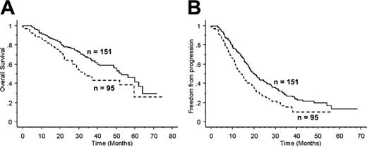 Figure 2. Kaplan-Meier plots based on the presence or absence of circulating myeloma cells detected by flow cytometry. (A) Overall survival (OS). (B) Time to progression (TTP). The presence of circulating myeloma cells is associated with an adverse outcome with respect to both OS and TTP (P = .005 and P < .001, respectively).