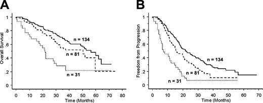 Figure 3. Kaplan-Meier plots based on the risk stratification combining cytogenetics and presence of circulating myeloma cells. (A) OS. (B) TTP. Patients with normal cytogenetics and no circulating myeloma cells have a superior OS and TTP compared with patients with one or both of these parameters.