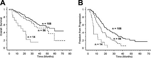 Figure 4. Kaplan-Meier plots for patients who received transplants, either in plateau phase or with chemotherapy-sensitive disease, stratified on the scoring system developed. (A) OS. (B) TTP. In this group of patients, both OS and TTP are inferior for patients with either or both risk factors.