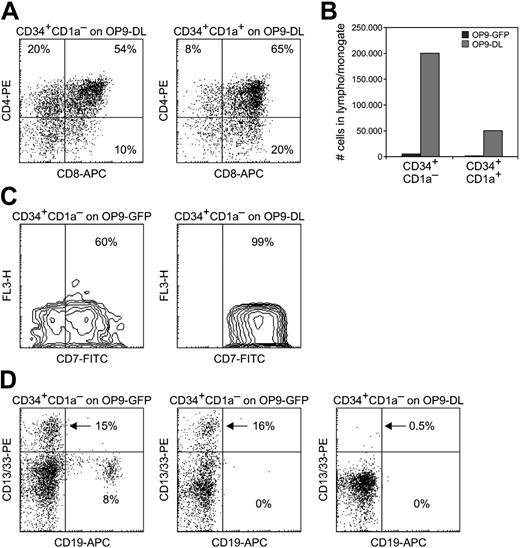 Figure 4. OP9 cocultures. (A) Development of CD4+CD8+ double-positive cells from CD34+CD1a– (left) and CD34+CD1a+ (right) thymocytes cultured for 14 days on OP9-DL1; 1000 cells per well were seeded. (B) Cell numbers per well after 14 days of culturing 1000 CD34+CD1a– or CD34+CD1a+ thymocytes on OP9-GFP or OP9-DL1. (C) CD7 staining of 300 CD34+CD1a– thymocytes cultured on OP9-GFP (left) or OP9-DL1 (right) for 14 days. (D) Presence of CD19+ B cells and/or CD13/33+ myeloid cells in 14-day cocultures of 300 CD34+CD1a– thymocytes on OP9-GFP (left and middle) or on OP9-DL1 (right).