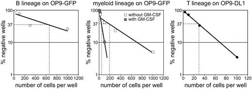 Figure 5. Frequencies of myeloid, B-, and T-cell lineages. Precursor frequencies within the CD34+CD1a– thymocyte population were determined by limiting dilution assays and calculated using the method of maximum likelihood.43 (Left) CD19+ B cells on OP9-GFP; frequency 1 in 644 (720 and 270 in subsequent experiments). (Middle) CD13/33+ myeloid cells on OP9-GFP; frequency 1 in 193 (126 in a second experiment) in the absence of GM-CSF (□) and 1 in 48 in the presence of GM-CSF (▦). (Right) CD8+ T cells on OP9-DL1; frequency 1 in 29.