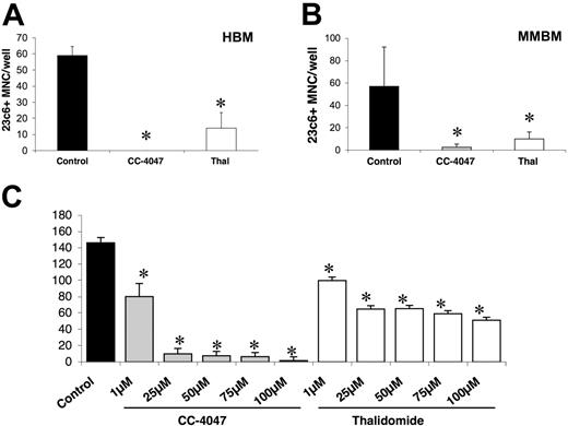 Figure 1. Osteoclast formation is inhibited dose dependently by 3 weeks of treatment with CC-4047 and thalidomide. (A, B) For osteoclast assays, nonadherent cells from HBM and MMBM were cultured with 10 ng/mL CSF-M and 50 ng/mL RANKL for 21 days; 0.1% DMSO (control), CC-4047, or thalidomide (Thal) was added to the culture twice a week to maintain a concentration of 100 μM. After 3 weeks of treatment, cells were fixed and stained for 23c6+ multinucleated OCLs. For all the micrographs, original magnification is ×20. Each value represents the mean plus or minus SD of multinucleated cells per well of at least 8 wells. All experiments were performed independently 4 times. (C) Nonadherent HBM cells were cultured with 10 ng/mL CSF-M and 50 ng/mL RANKL for 21 days and DMSO (control) at 0.1%, CC-4047 or thalidomide at 1, 25, 50, 75, 100 μM. Half-media change was performed twice a week. Following 3 weeks of treatment, cells were fixed and stained with 23c6 antibody to determine multinucleated OCLs. An asterisk indicates a significant difference from control (P < .05). MNC indicates multinucleated cells.