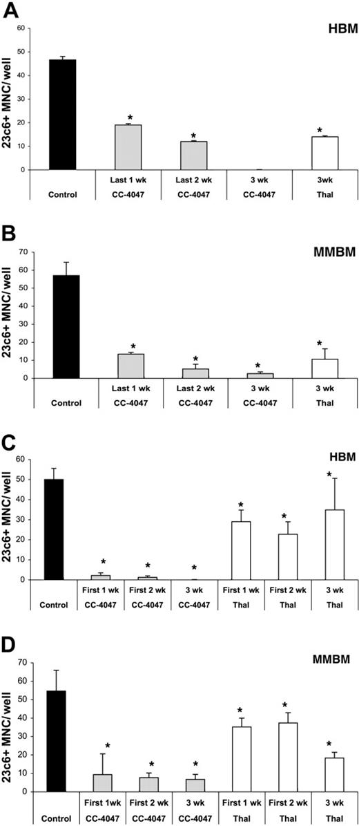 Figure 3. Inhibition of osteoclast formation is an early event. Nonadherent cells from HBM and MMBM were cultured with 10 ng/mL CSF-M and 50 ng/mL RANKL for 21 days and DMSO (control), CC-4047, or thalidomide (Thal) was added twice a week to maintain a concentration of 0.1% and 100 μM, respectively. Drugs were added to (A) HBM and (B) MMBM for either the last week, the last 2 weeks, or for 3 weeks. Drugs were also added to (C) HBM or (D) MMBM for either the first 1 week, the first 2 weeks, or for 3 weeks. Cells were fixed and stained with 23c6 antibody to detect the multinucleated mature OCLs. Data shown are the mean plus or minus SD of multinucleated cells per well of at least 8 wells. *Significant difference from control (P < .05). All experiments were performed independently 3 times.