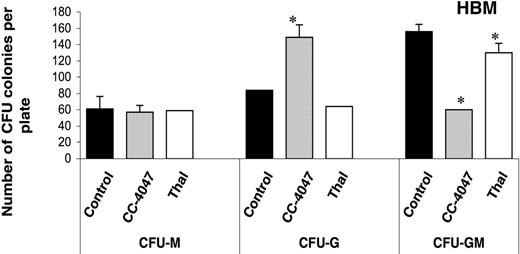 Figure 4. CC-4047 inhibits development of CFU-GM osteoclast precursors. Nonadherent bone marrow cells were cultured in methylcellulose culture containing 30% FCS and 100 pg/mL rh CSF-GM in the presence of 100 μM CC-4047, 100 μM thalidomide (Thal), or 0.1% DMSO. After 9 to 10 days of incubation, colony phenotypes and the numbers were determined by inverted microscope. Asterisks indicate a significant difference from control (P < .01). The experiment was performed independently 3 times. Each value is the mean plus or minus SD of CFU colonies per plate.