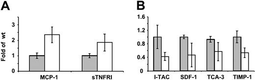 Figure 7. Differences in cytokine production by WT and MaypLp/Lp macrophages. (A) Cytokine release by cultured WT () and MaypLp/Lp (□) BMM. (B) Cytokine release in WT () and MaypLp/Lp (□) BMMs stimulated with LPS for 24 hours. Duplicate measurements for BMMs from 2 mice of each genotype. Differences between WT and MaypLp/Lp are significant (P < .05; Student t test; n = 4). No significant differences were seen for the other 34 cytokines tested and listed in “Materials and methods.”