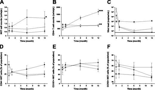 Figure 2. IL-2 treatment restores the NKT cell compartment in primary HIV-1–infected subjects. Longitudinal measurement of (A) mean NKT cell counts, (B) mean CD4+ T-cell counts, (C) mean viral loads, (D-F) the proportion of CD4, CD161, and CCR5 expressing NKT cells in ART+IL-2–treated (▾), ART-treated (○), and untreated subjects (•). Standard errors are indicated. *P < .05; **P < .005; and ***P < .001, as determined by Wilcoxon signed rank test, indicating statistically significant differences comparing data at baseline and the end of the study period within the respective groups. Horizontal line in panel C indicates limit of detection.