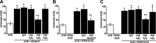 Figure 3. ADAM-9 mediates IL-6 production by human osteoblasts in an αvβ5-integrin–dependent manner. (A) Human osteoblasts were cultured in the presence or absence of recombinant ADAM-9 and either a control IgG or the presence of blocking antibodies to different integrins. (B) Human osteoblasts were cultured in the presence or absence of RPMI-8226 myeloma cells and either a control IgG or the presence of ADAM-9–blocking antibody. (C) Human osteoblasts were cultured in the presence or absence of RPMI-8226 cells and either an IgG control antibody or antibodies to various integrins. In each case, after 24 hours, IL-6 was measured by ELISA. Data are the means of samples from a representative experiment (n = 4-8), and error bars are 95% CI. IL-6 production is shown as percentage of the mean + 95% CI of the maximum bar in the graph. A Mann-Whitney U test was used for pair-wise comparisons. *P < .01 compared with hOBs alone; and †P < .01 compared with IgG.