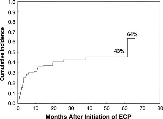 Figure 1. Cumulative incidence of nonrelapse mortality at 60 months. CR indicates complete response; PR, partial response; and PLT, platelets.