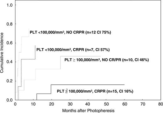 Figure 2. Cumulative incidence of nonrelapse mortality according to response to photopheresis and platelet count.100 000/mm3 is equal to 100 × 109/L.