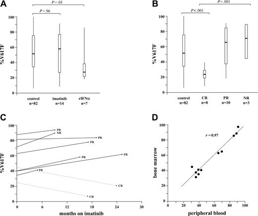 Figure 1. Levels of JAK2 V617F in treated and control PV cases. (A) Comparison of %V617F in control, mutation-positive PV cases who were either treated or not treated with imatinib or rIFNα. (B) Comparison of %V617F in control PV cases and patients who showed CR, PR, or NR following therapy with imatinib or rIFNα. Vertical lines indicate the range of results; boxes, the interquartile range; and thick horizontal lines, median values. (C) Changes in %V617F on imatinib therapy. The %V617F was measured before starting imatinib and at various times while on therapy for 7 patients who showed no response (NR) or a partial response (PR), and 2 patients who showed a complete response (CR). (D) Comparison of %V617F level in peripheral blood and bone marrow from 11 control PV cases.