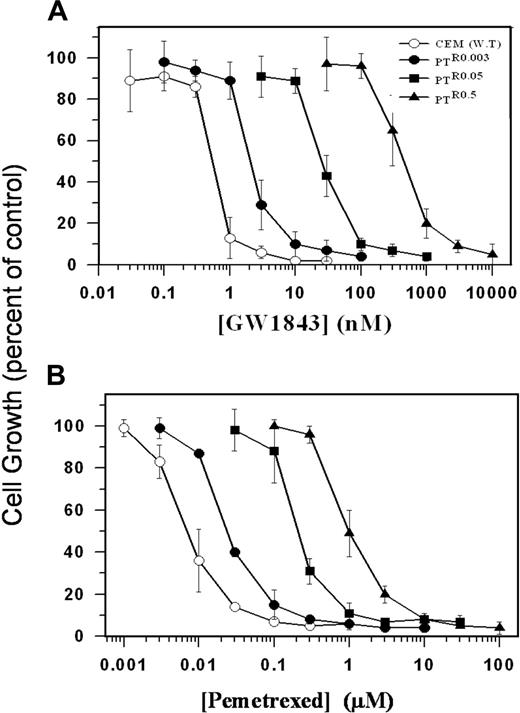 Figure 1. Antifolate growth inhibition of parental human leukemia CCRF-CEM cells and their various PT523-resistant sublines. Exponentially growing parental CCRF-CEM (WT, ○) cells and their various PT523-resistant sublines PTR0.03 (•), PTR0.05 (▪), and PTR0.5 (▴) were exposed to increasing concentrations of GW1843 (A) or pemetrexed (MTA) (B) as detailed in “Materials and methods.” Following 3 days of incubation at 37°C, viable cell counting was performed using trypan blue exclusion. Values depicted represent means ± SD of 3 to 5 independent experiments.