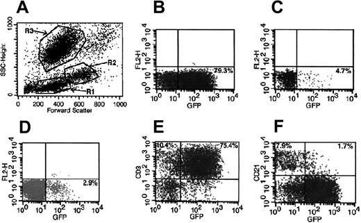 Figure 1. Strategy used for evaluation of transgene expression in different cell lineages by flow cytometry. A representative peripheral blood analysis of dog 1655 at 4 months after treatment is shown. (A) Scattergram of forward and side scatter (SSC) of peripheral blood showing gate R1, lymphocytes; gate R2, monocytes; and gate R3, granulocytes. (B) GFP+ cells in lymphocyte gate. (C) GFP+ cells in monocyte gate. (D) GFP+ cells in granulocyte gate. (E) GFP+ T (CD3+) cells in lymphocyte gate. (F) GFP+ B (CD21+) cells in lymphocyte gate.