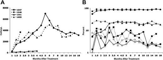 Figure 3. Longitudinal analysis of T-cell development and persistence of gene marking in different blood cell lineages. (A) Absolute numbers of gene-corrected (GFP+) T cells for all 4 dogs treated. The normal absolute number of peripheral T cells in age-matched unaffected dogs is greater than 750/μL. (B) Proportion of gene-corrected (GFP+) T cells (•), B cells (▴), monocytes (▪), and granulocytes (○) in dog 1547 (solid lines) and dog 1655 (broken lines).