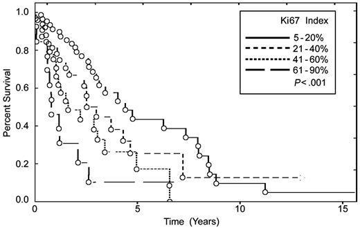 Figure 1. Overall survival in 134 patients with mantle cell lymphomas stratified according to the proliferation index (Ki67).