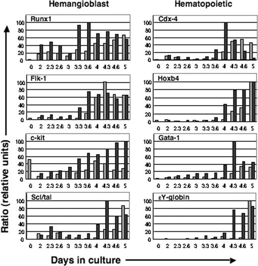 Figure 4. Activation of the hemangioblastic and hematopoietic developmental programs is accelerated and enhanced in response to mMix. Quantitative real-time RT-PCR analysis of gene expression in i-Mix EBs cultured with (▪) or without (▦) DOX. Markers of the hemangioblast and genes involved in hematopoiesis were activated in response to induced mMix. Expression was normalized to that of a housekeeping gene (for this figure, Gapdh) and expressed as a ratio. For additional details, see Figure 2.