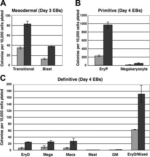 Figure 6. Mesodermal and hematopoietic progenitor potentials of ES cells are increased in response to mMix. i-Mix EBs were cultured in the presence (▪) or absence (▦) of DOX, harvested on the indicated days, and dispersed to single-cell suspensions. Cells were plated in methylcellulose progenitor assays in triplicate, and colonies were scored as indicated. Colony counts are expressed as mean ± SEM per 10 000 cells plated. (A) Mesodermal progenitors (transitional and blast colonies). EBs were harvested on days 3 and 4 and plated in methylcellulose blast colony cultures. Colonies were scored after 4 days. (B) Primitive erythroid and megakaryocyte colonies. EBs were harvested on day 4 or 5, plated in primitive hematopoietic progenitor cultures, and colonies were scored after 4 or 6 days. (C) Definitive hematopoietic colonies. EBs were harvested on day 4 or 5, plated in Methocult, and scored on day 8 or 10.